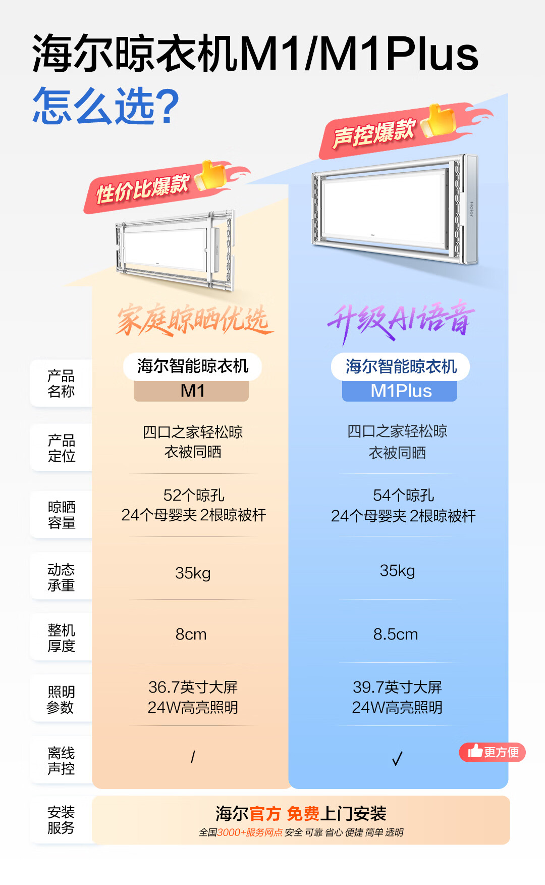 Haier M1 and M1 Plus Smart Clothes Dryer Hardware Specs Comparison