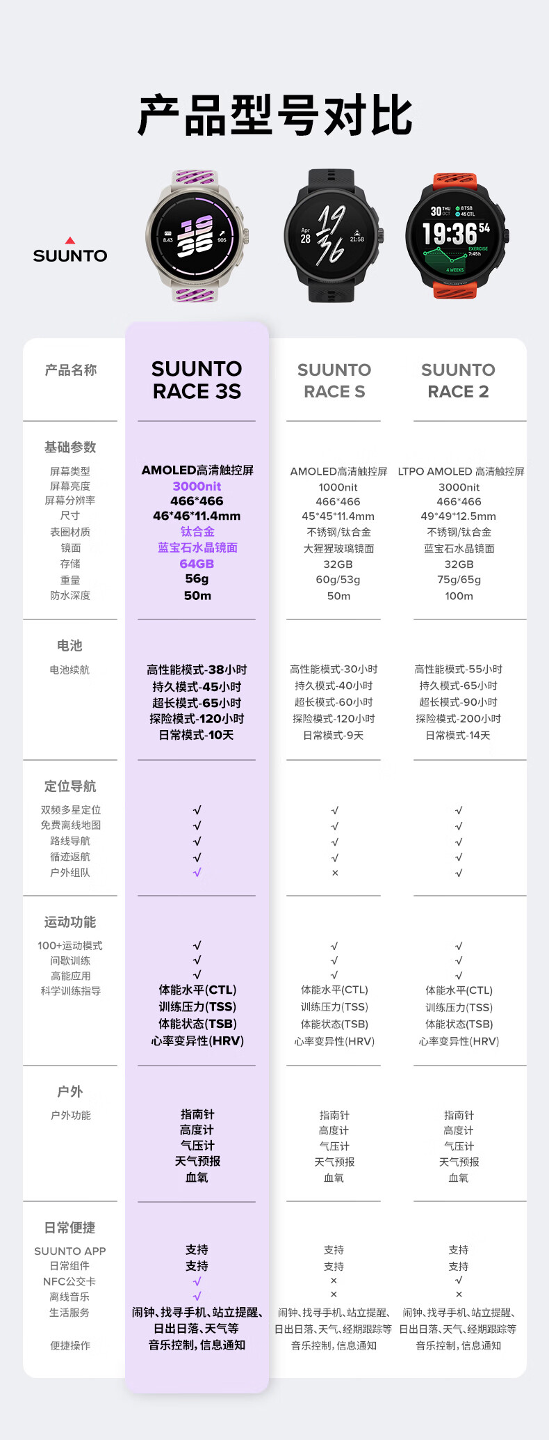 Suunto Race 3S, Race S, and Race 2 detailed specifications comparison