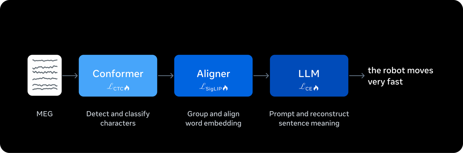 Brain2Qwerty system architecture — the three-stage pipeline from MEG signal to text output