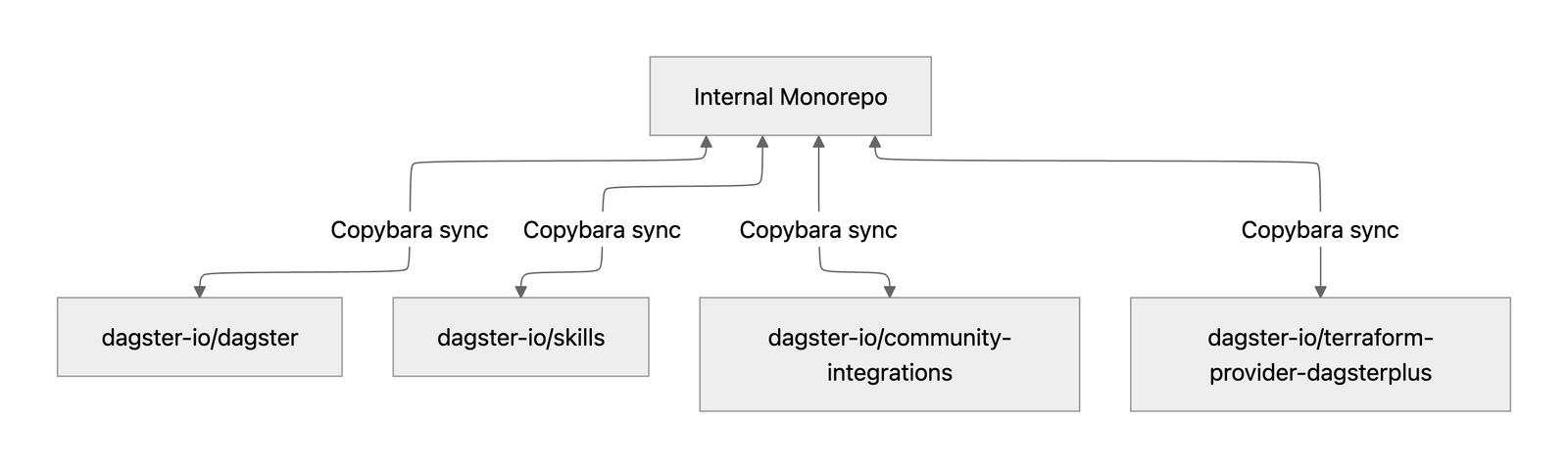 Copybara hub-and-spoke 架构示意图：内部 monorepo 作为 hub，通过 Copybara 的转换管道向外同步到多个公开仓库，同时接受来自公开仓库的回流贡献