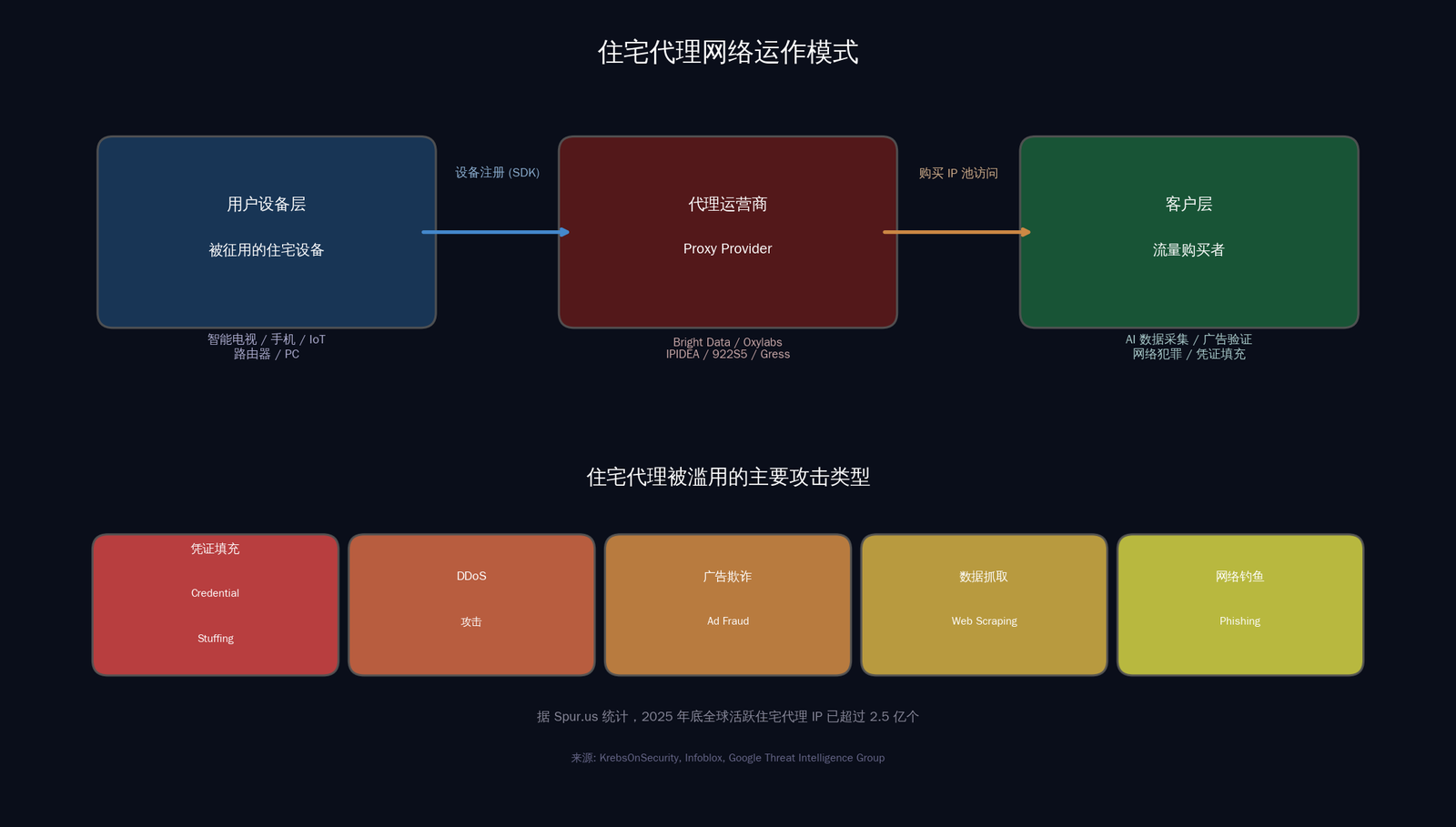 你的 IP 正在被出售：住宅代理网络的暗面