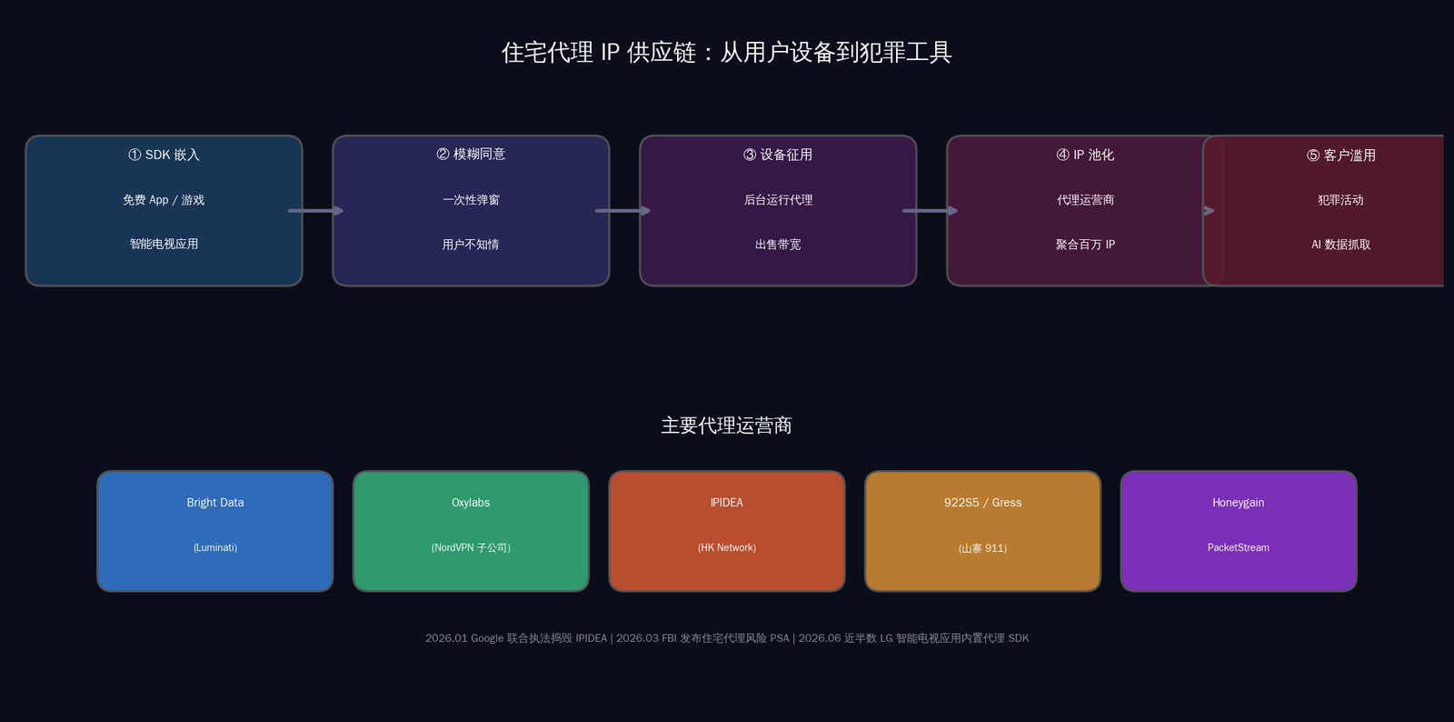住宅代理 IP 供应链