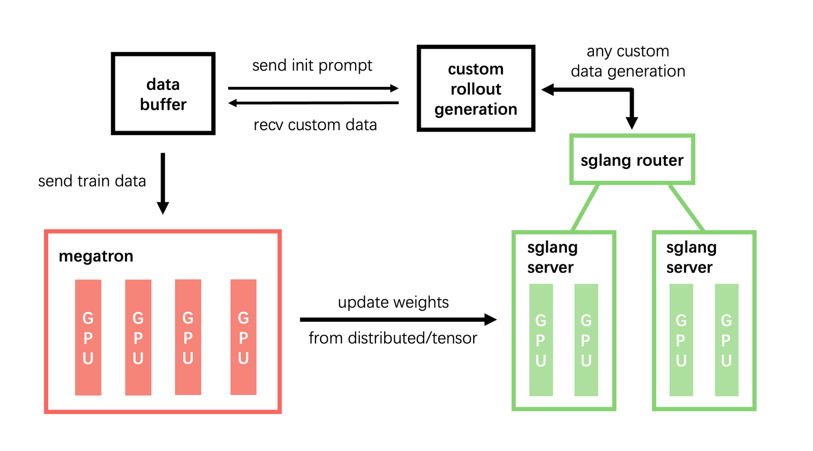 slime 的架构图：Megatron（训练）、SGLang（rollout）与 Data Buffer（数据管线）三者通过训练/rollout/数据缓冲路径连接