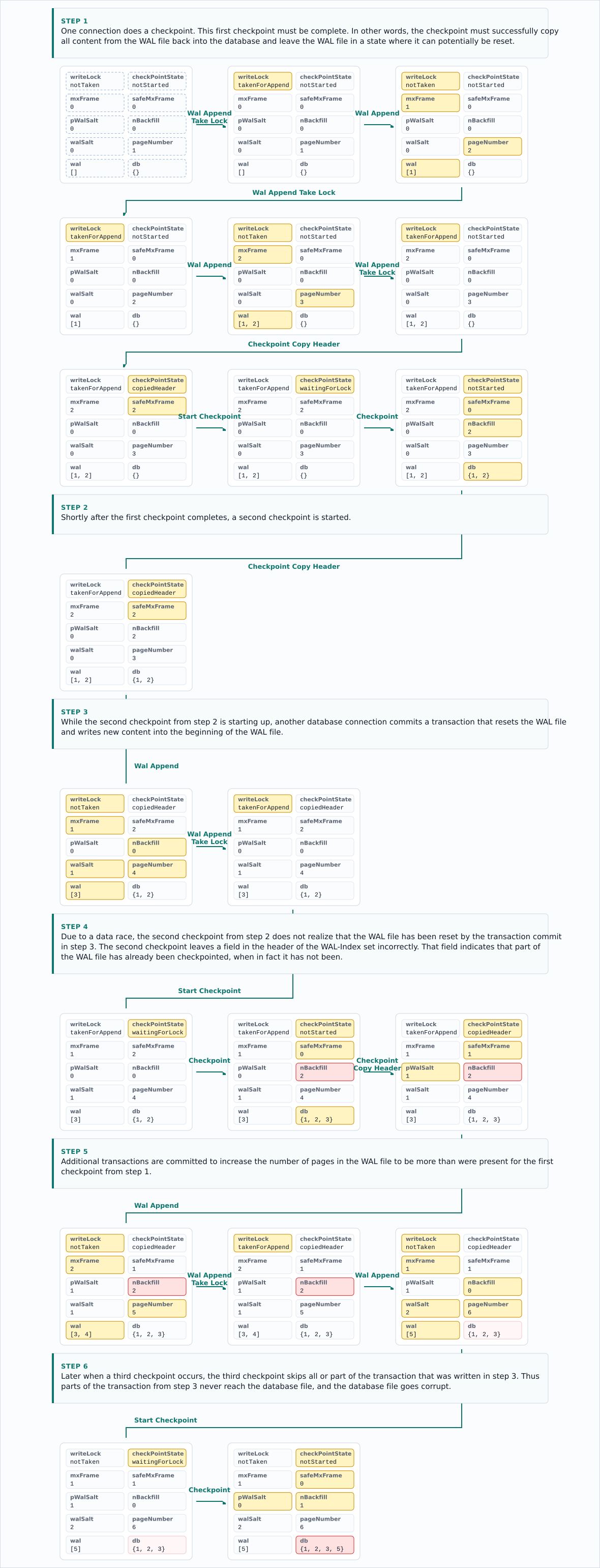 Static diagram of SQLite WAL checkpoint race condition