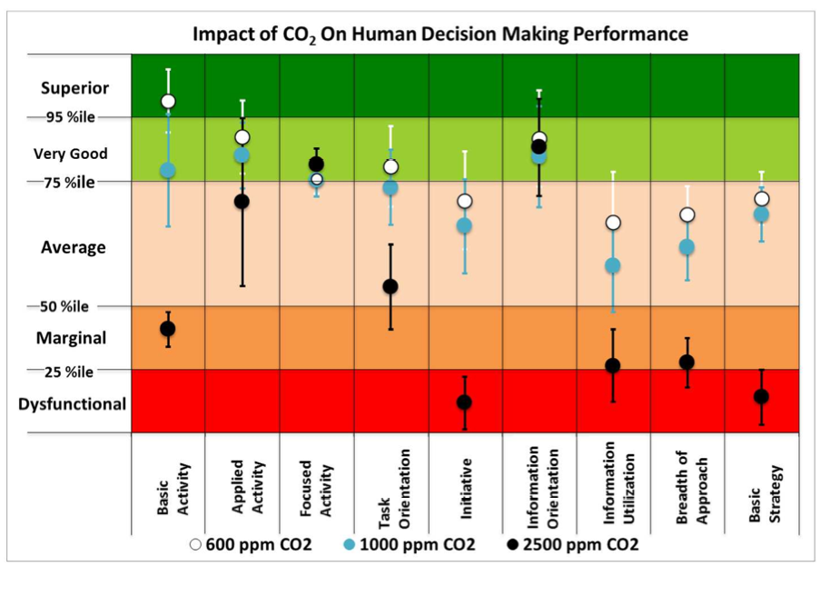Decision-making scores across 9 cognitive metrics at different CO₂ levels