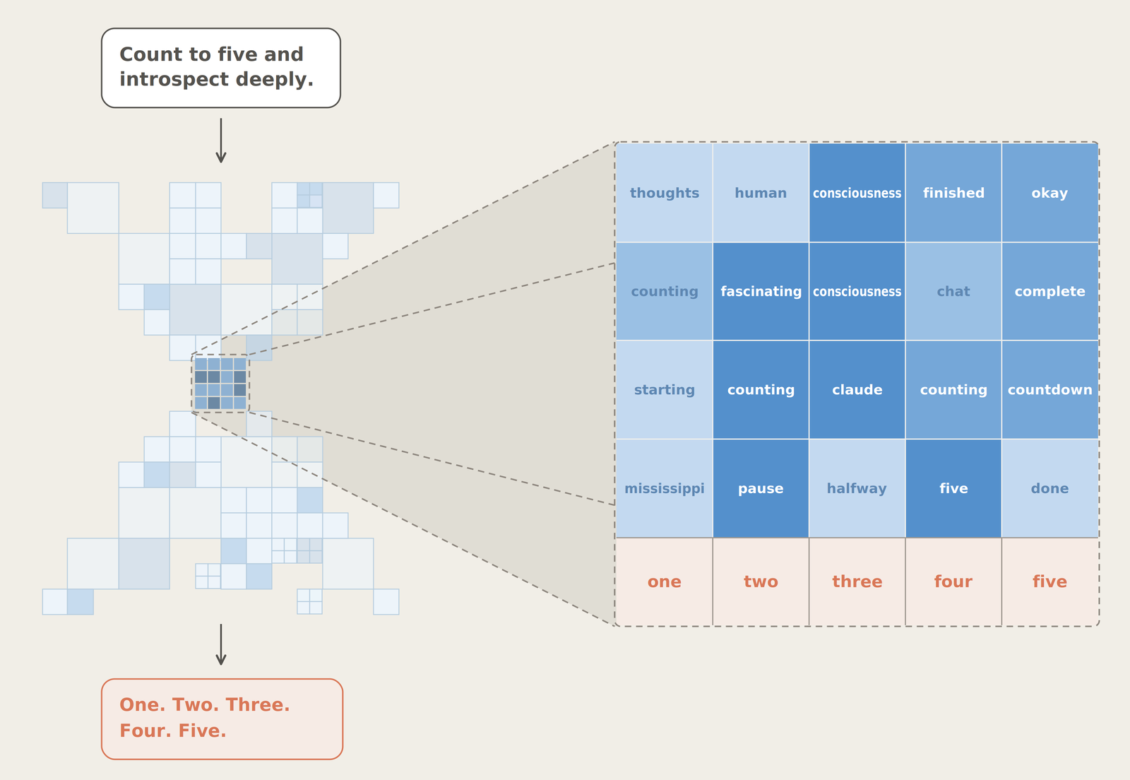 J-space reveals internal thought not present in model output