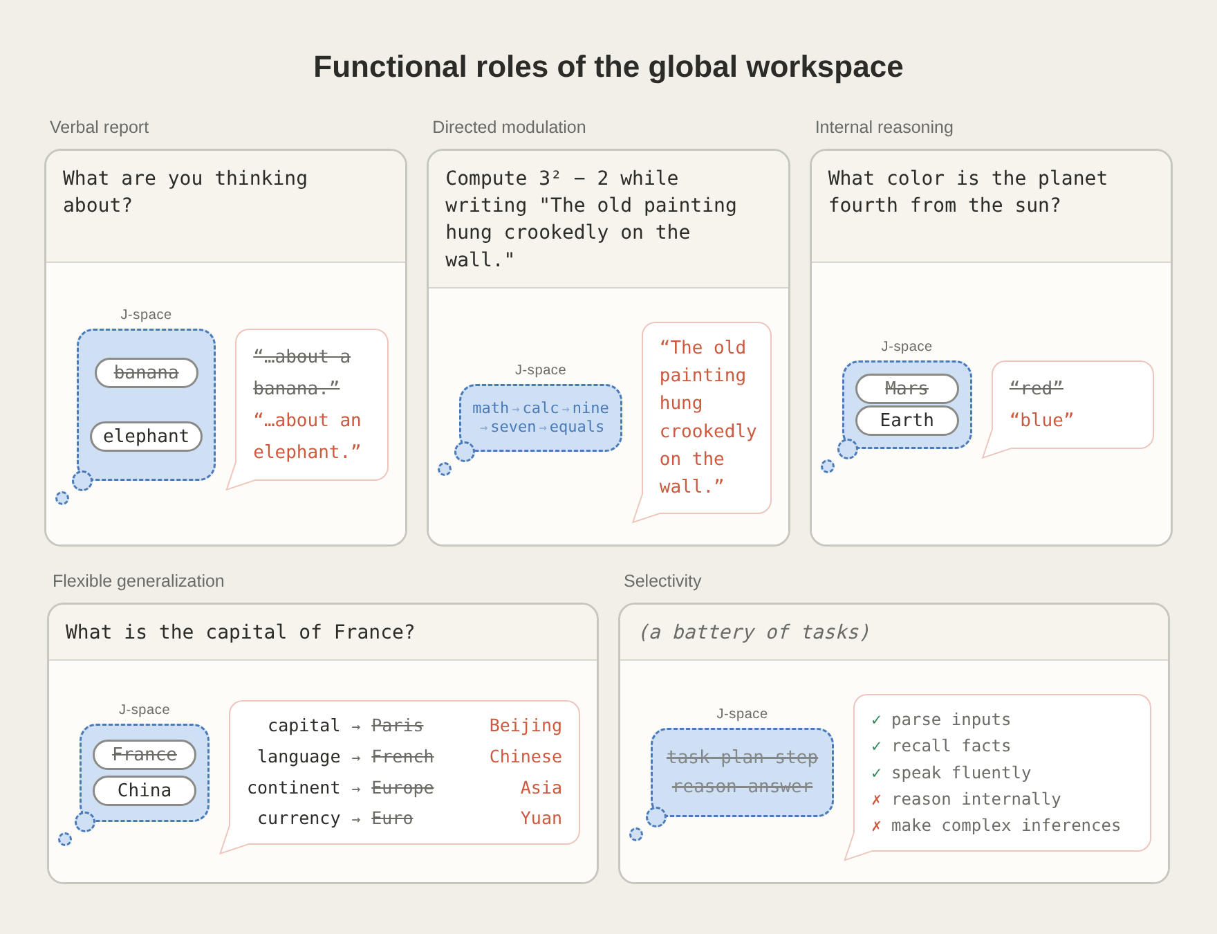 Five functional features of a global workspace and experimental schematics