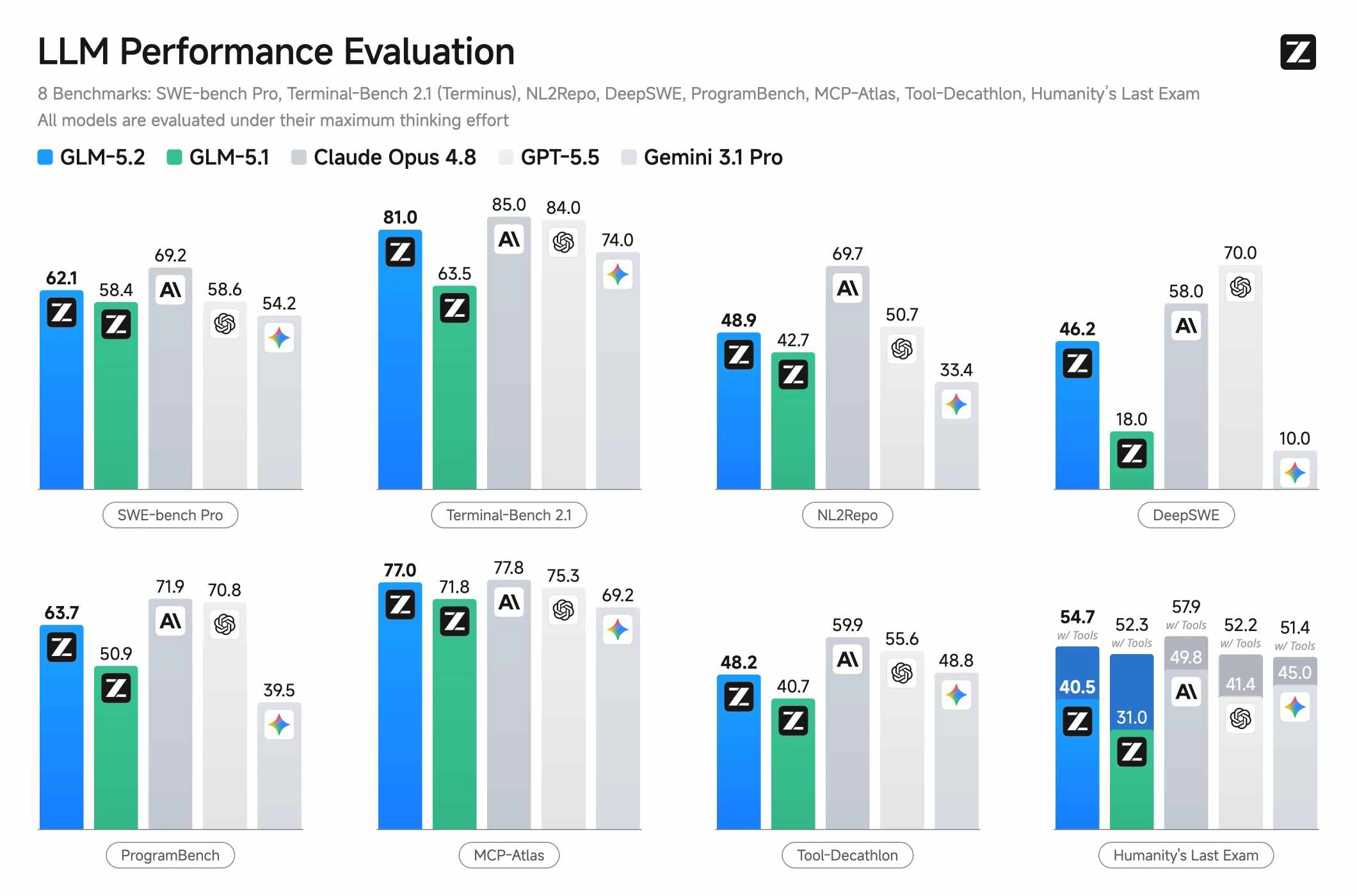 Comprehensive LLM benchmark performance comparison