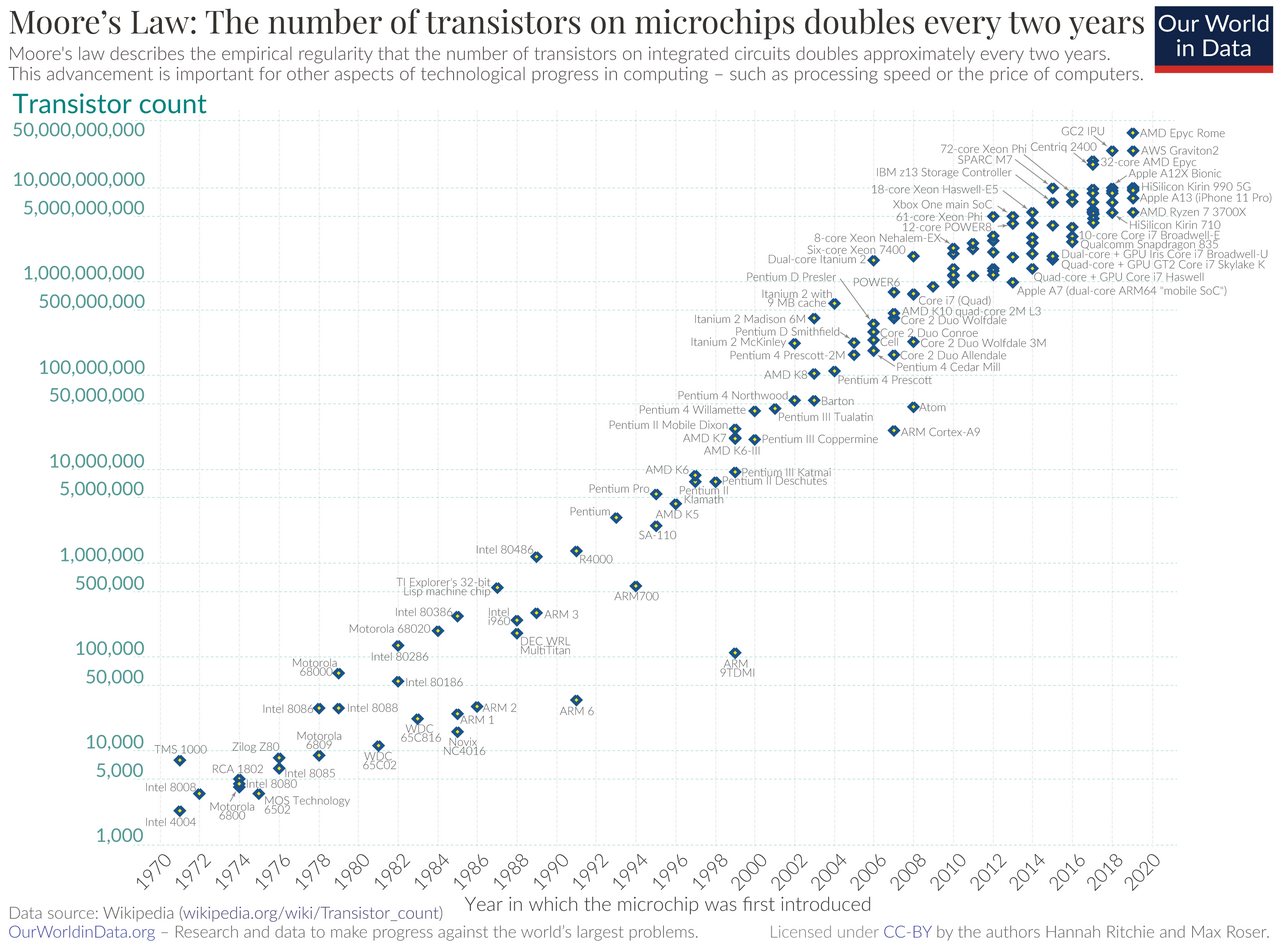 Moore's Law: exponential growth in microprocessor transistor count, 1970–2020