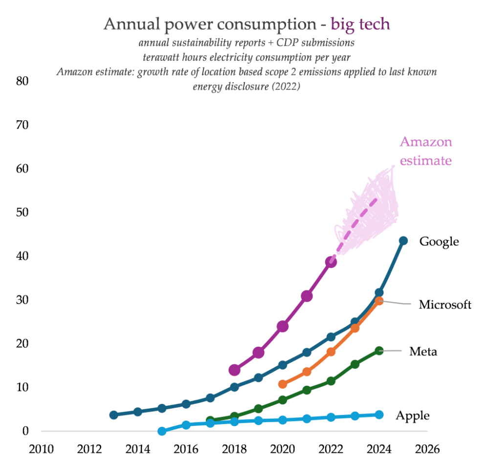 Tech giant electricity consumption growth curves