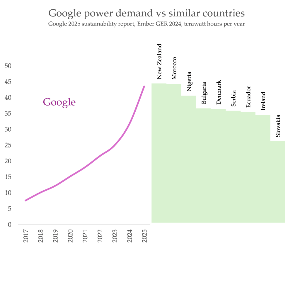Google electricity consumption compared with national grids