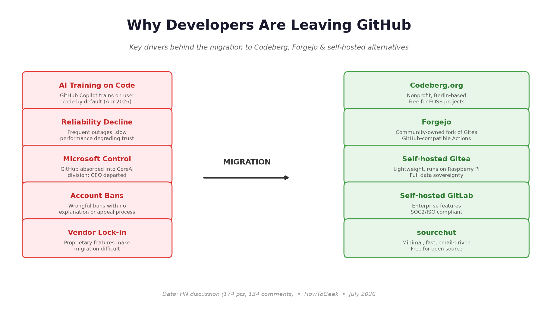 GitHub 开发者流失原因与替代方案对比图：左侧为 AI 训练、可靠性下降、微软控制等推力因素，右侧为 Codeberg、Forgejo、自托管等替代方案