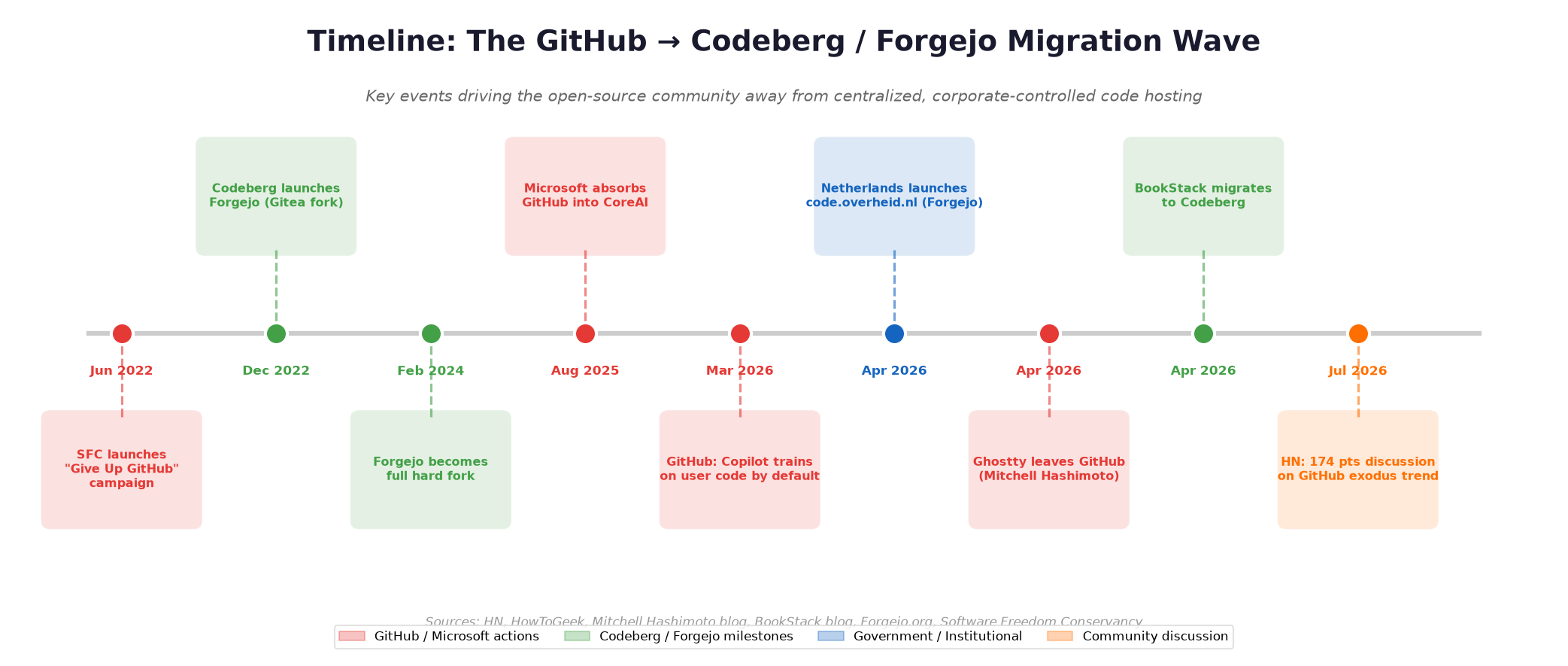 GitHub 到 Codeberg 迁移时间线：2022 年 SFC 发起运动到 2026 年荷兰政府部署 Forgejo 的关键事件
