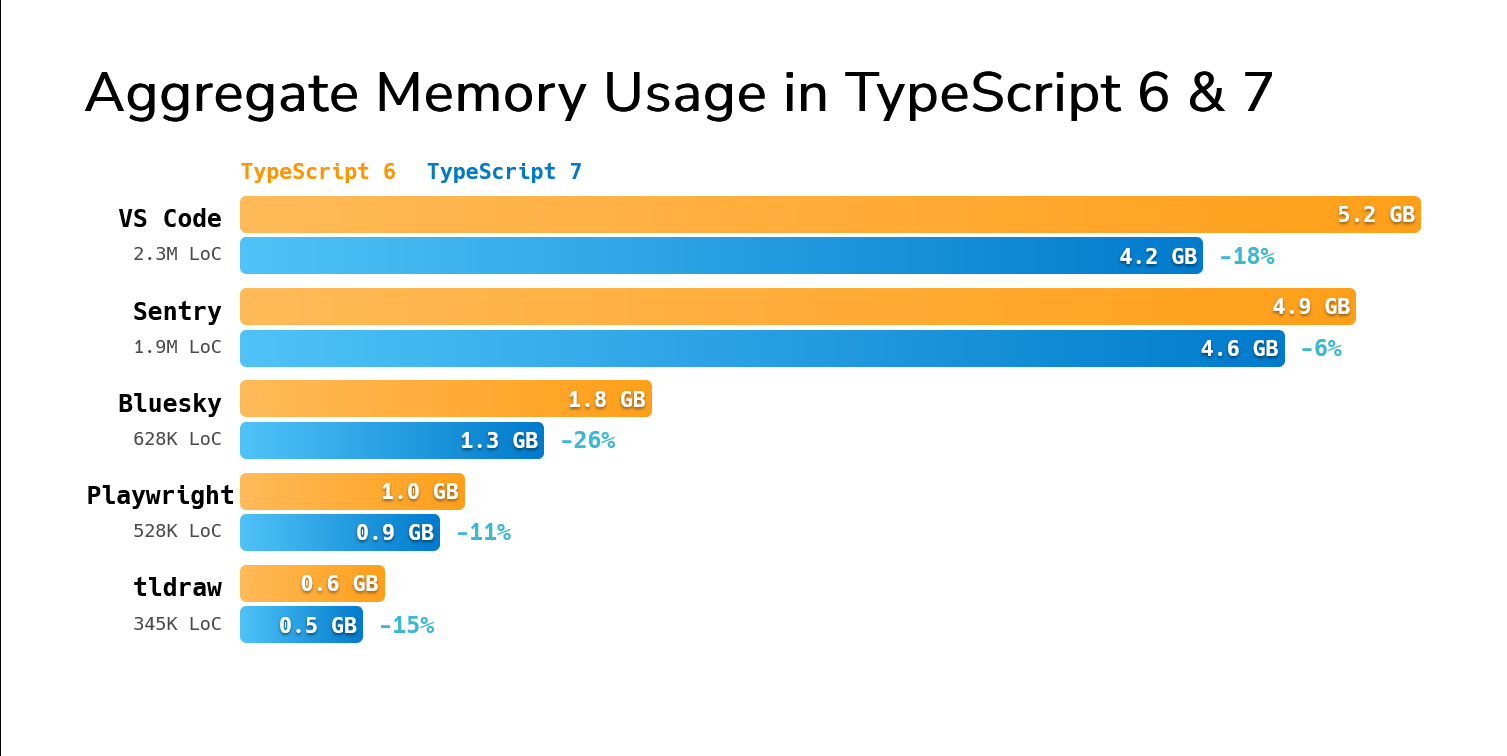 TS6 与 TS7 内存使用对比