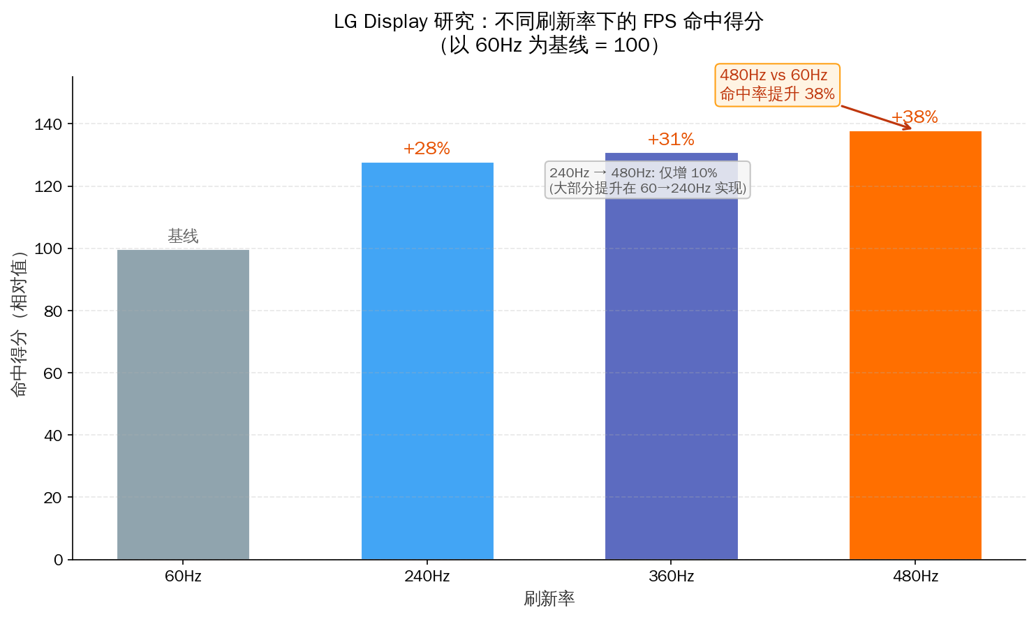 LG Display 研究：不同刷新率下的 FPS 命中得分对比