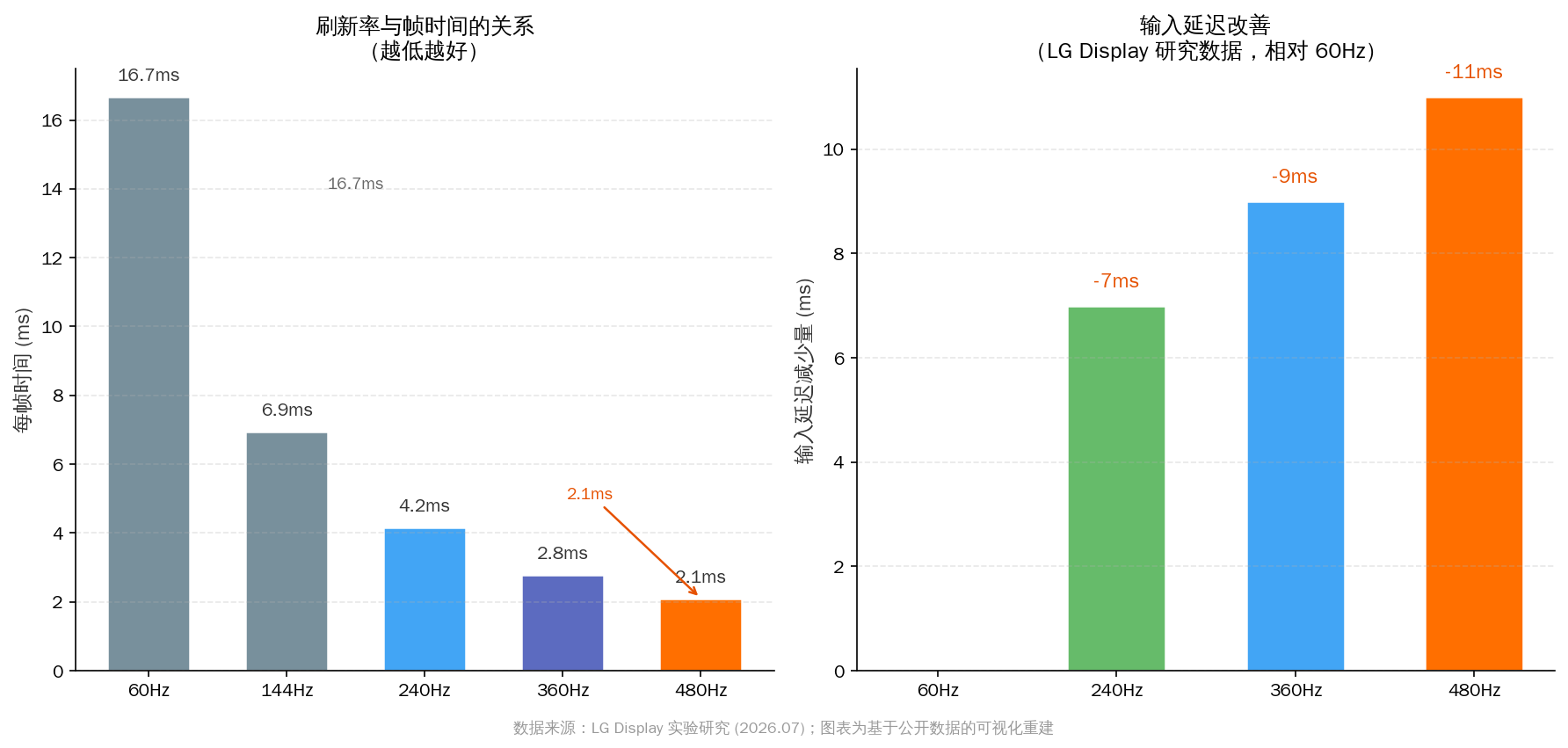 刷新率与帧时间的关系及输入延迟改善