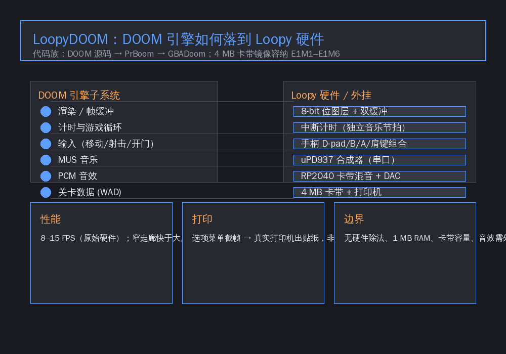 LoopyDOOM 系统映射：引擎子系统如何落到 Loopy 硬件与外挂
