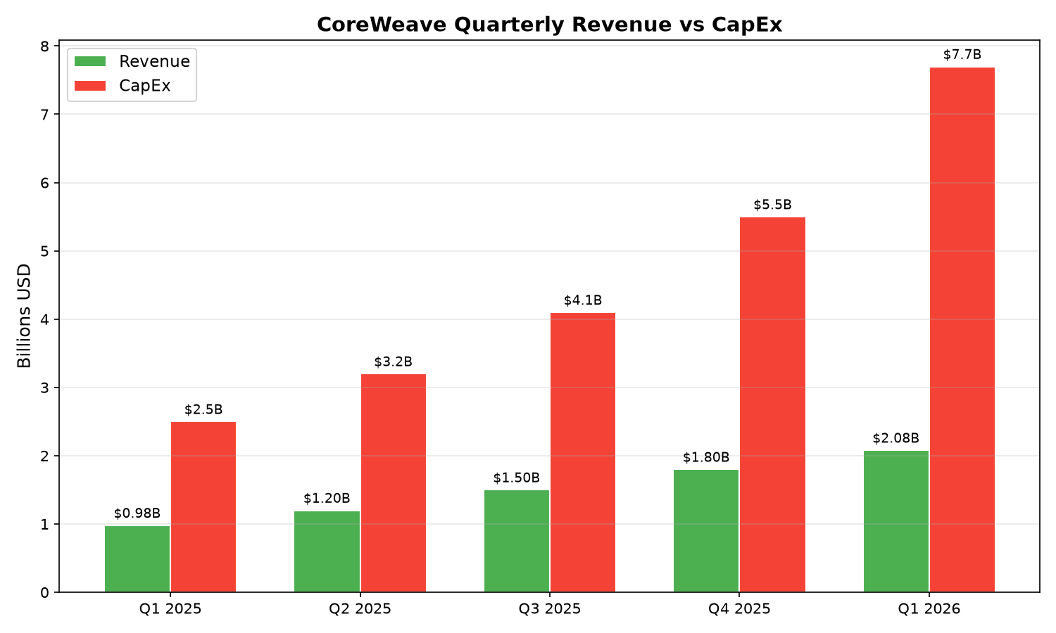 CoreWeave quarterly revenue vs. capital expenditure — capEx of $7.7B far exceeds revenue of $2.08B, and the gap keeps widening. Source: IO Fund