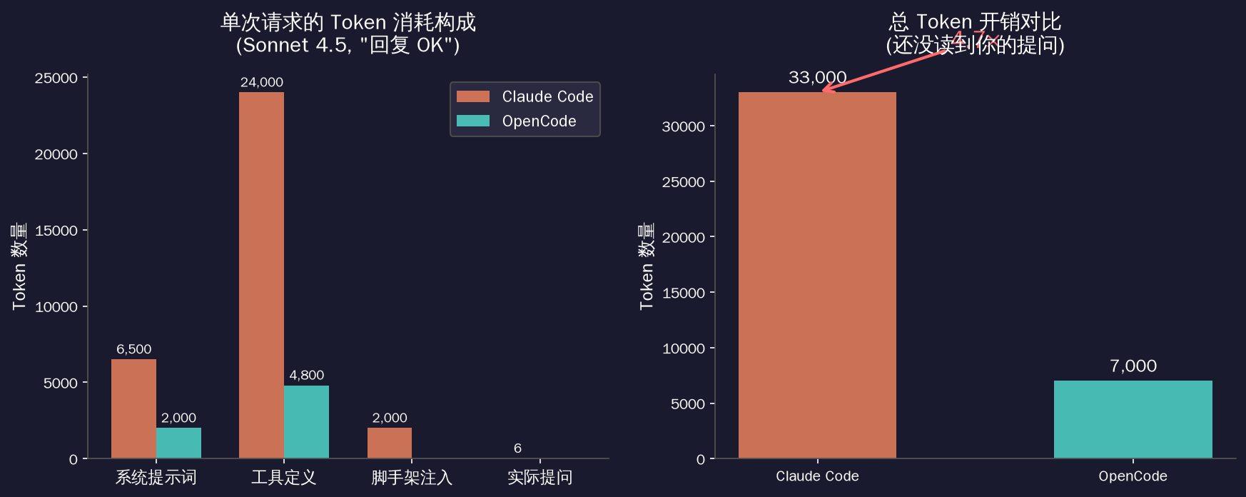 Token consumption breakdown comparison