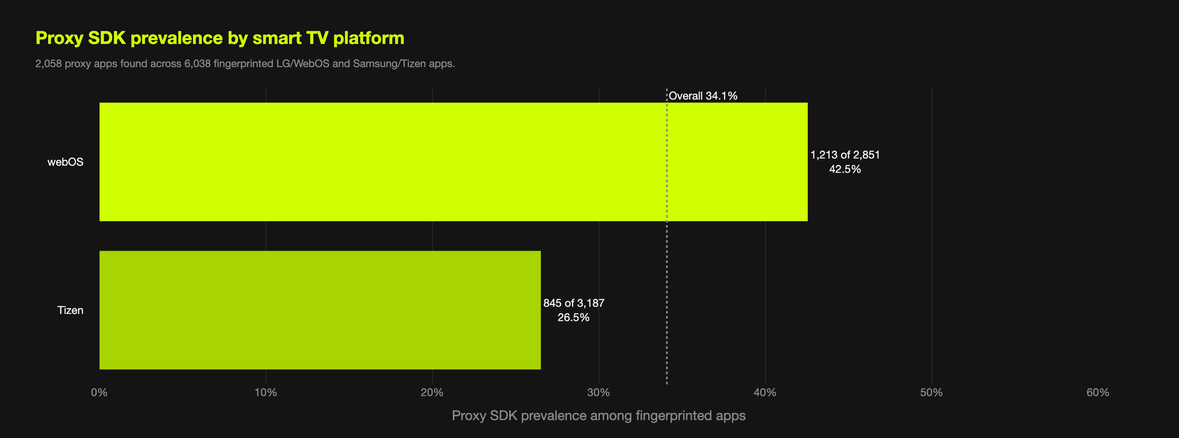 Smart-TV platform proxy SDK prevalence: nearly half of LG webOS apps embed proxy code