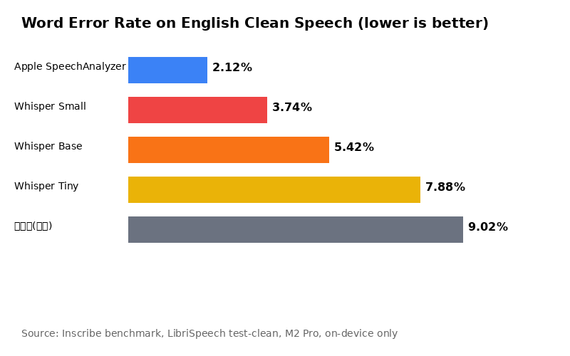 Bar chart comparing English speech recognition error rates across five engines