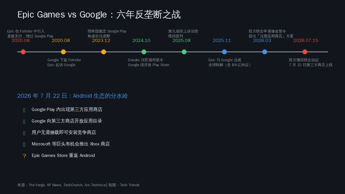 Epic Games vs Google:六年反垄断之战