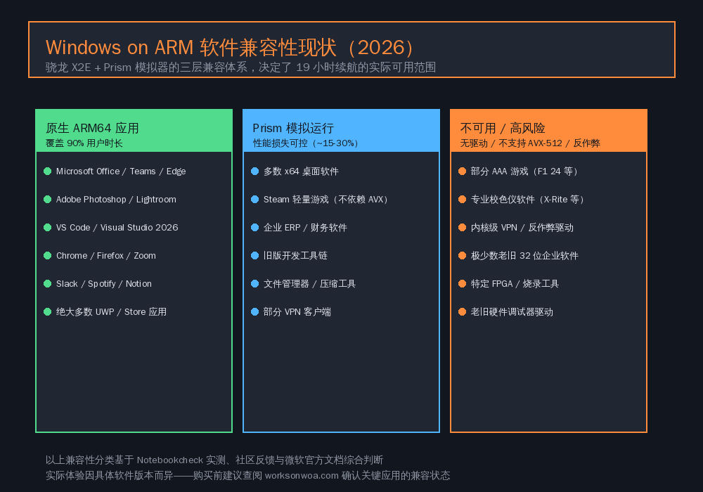 Windows on ARM 软件兼容性三层结构