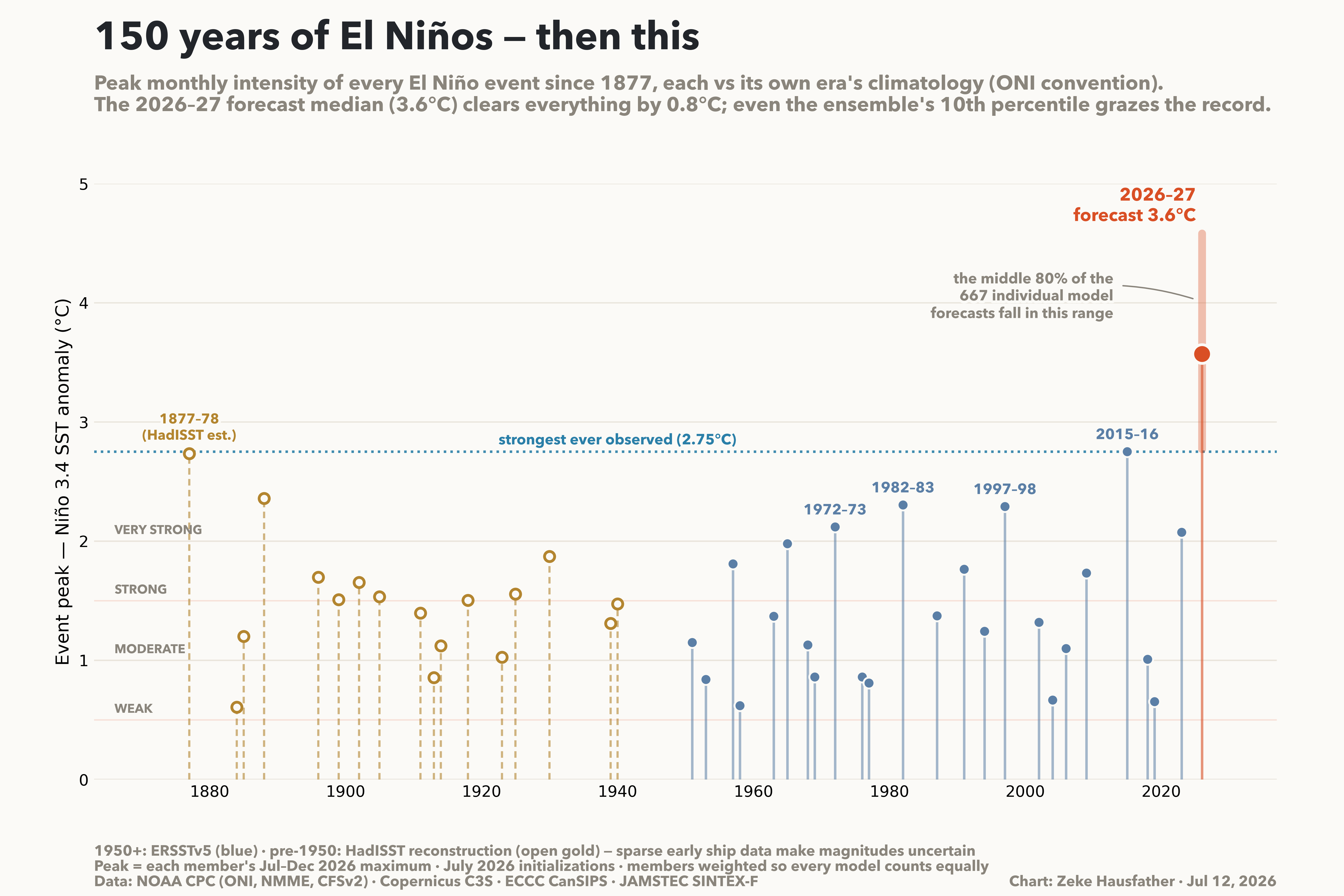 Comparación de la intensidad máxima de todos los eventos de El Niño en los últimos 150 años