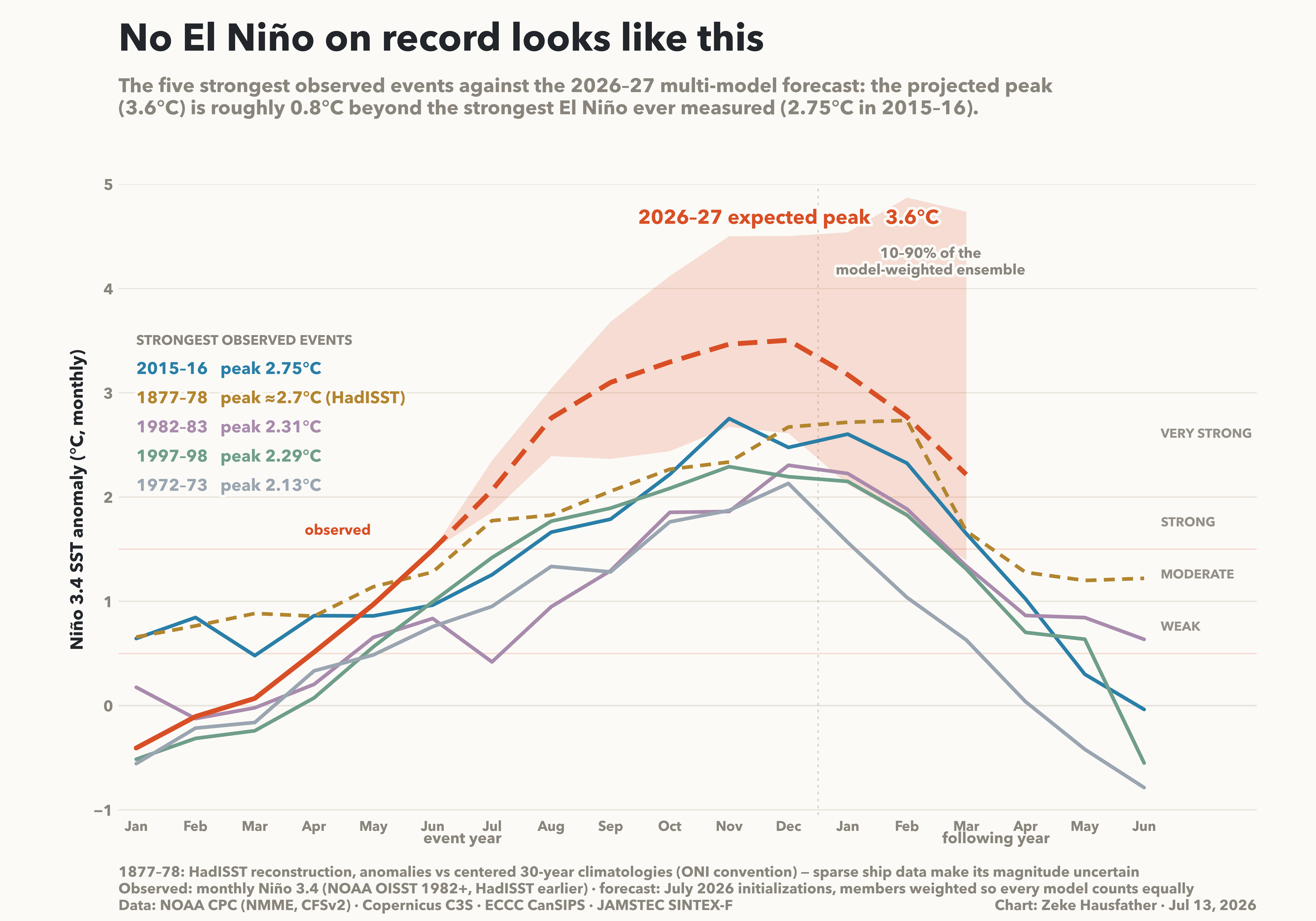 Comparación de la trayectoria de desarrollo de El Niño 2026-27 con los cinco eventos más fuertes de la historia