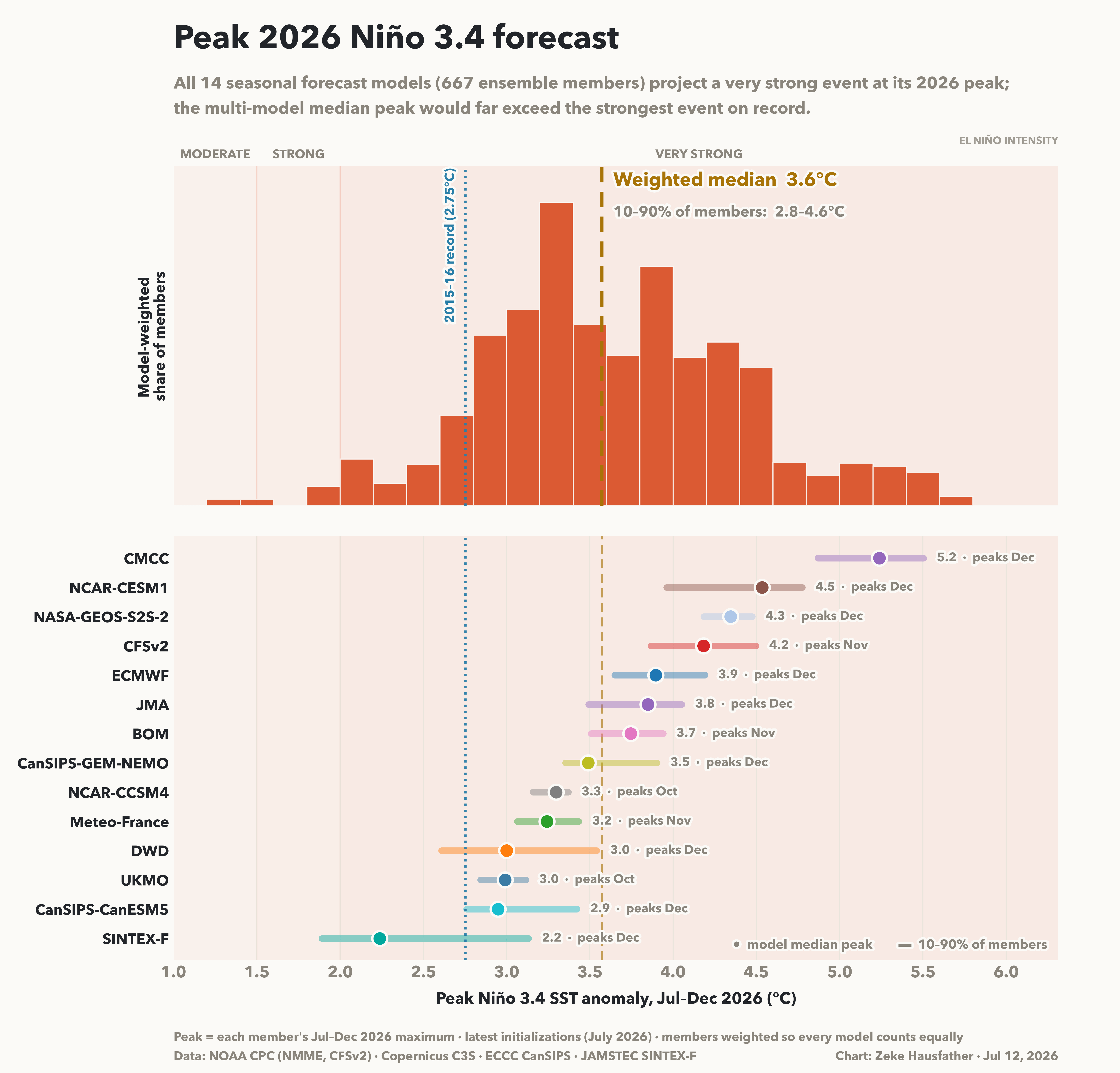 Distribución de las predicciones del pico máximo de 14 modelos
