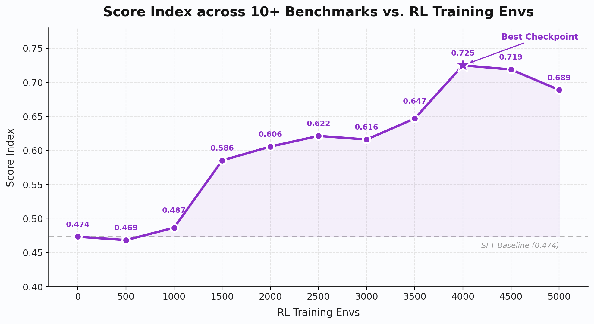 RL 训练规模与工作 benchmark 得分关系图