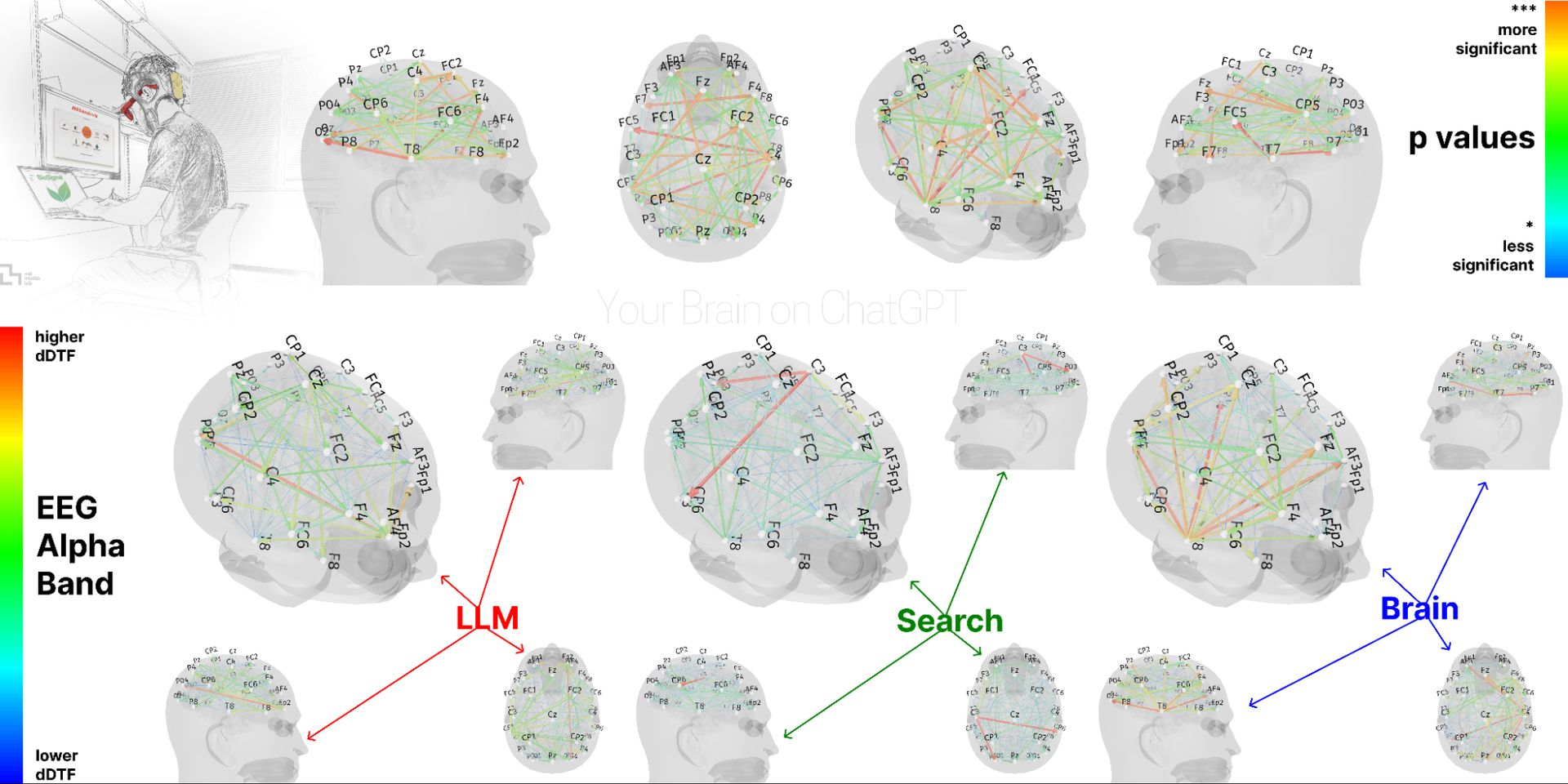 MIT 研究：用 AI 写作文与独立写作的大脑神经连接对比