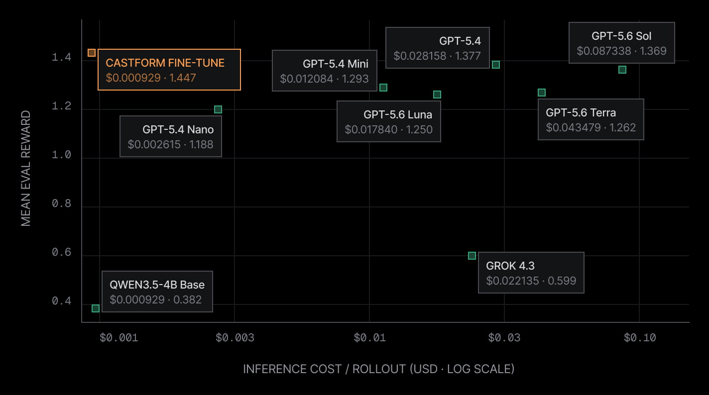 Cost vs. Benchmark Score Comparison