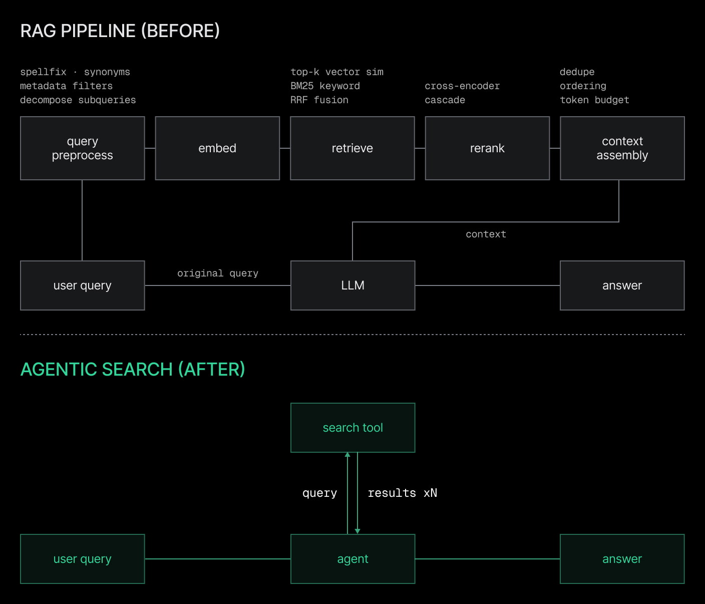 Traditional Retrieval vs. Agentic Retrieval Workflow