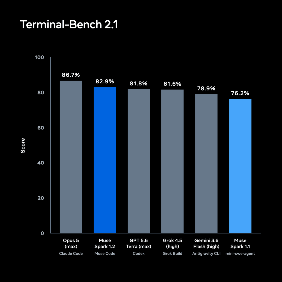 Terminal-Bench 2.1 基准对比图