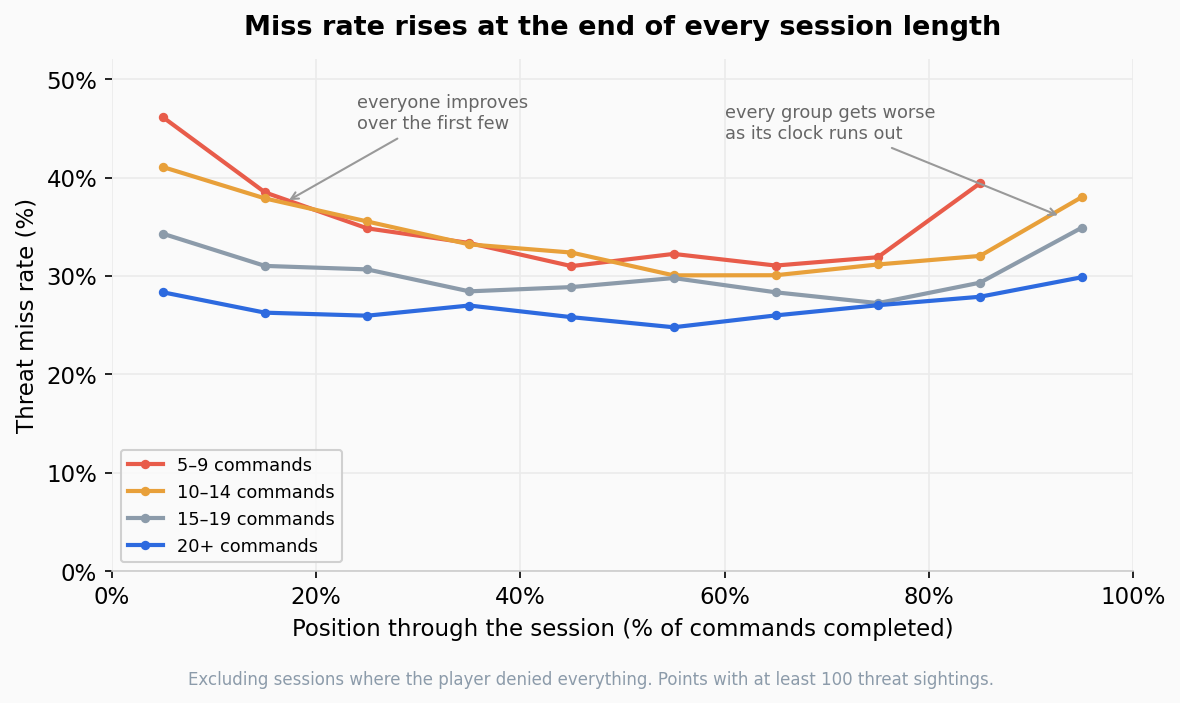 Missed Threat Rate Over Game Progress