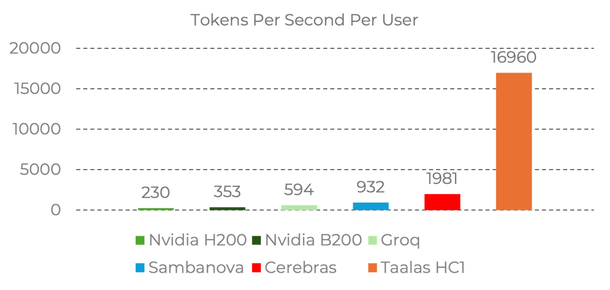 Taalas Official Performance Comparison Chart