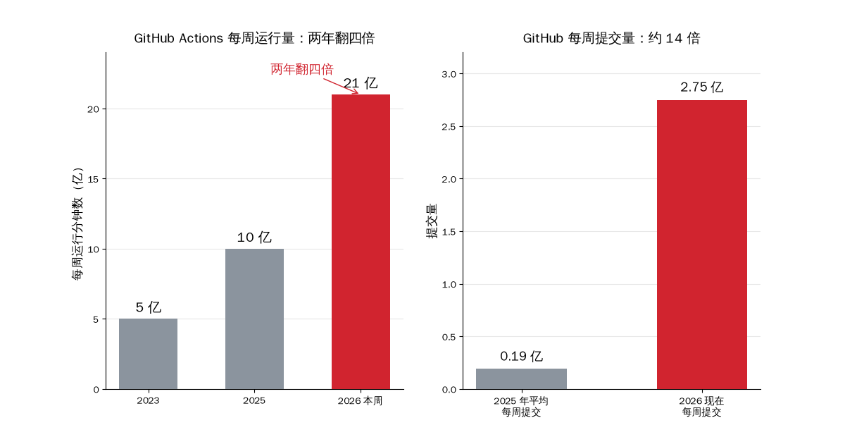 Actions Weekly Minutes and Weekly Commits Growth Chart