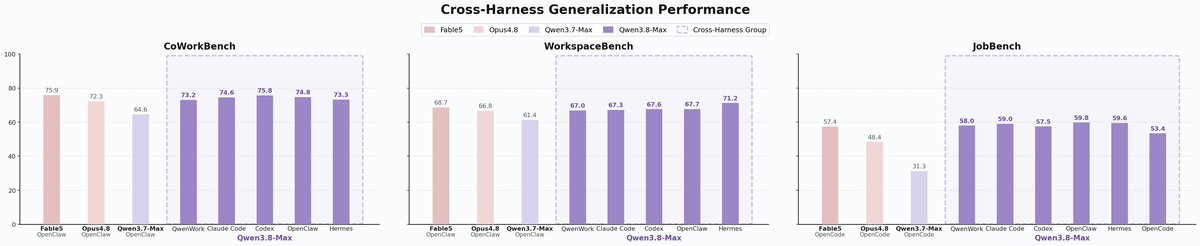 Qwen3.8-Max Performance Comparison Across Coding Assistant Environments