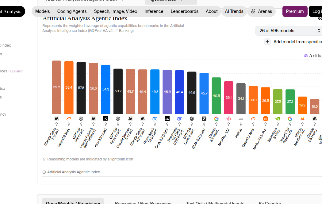 Artificial Analysis Agentic Index Leaderboard