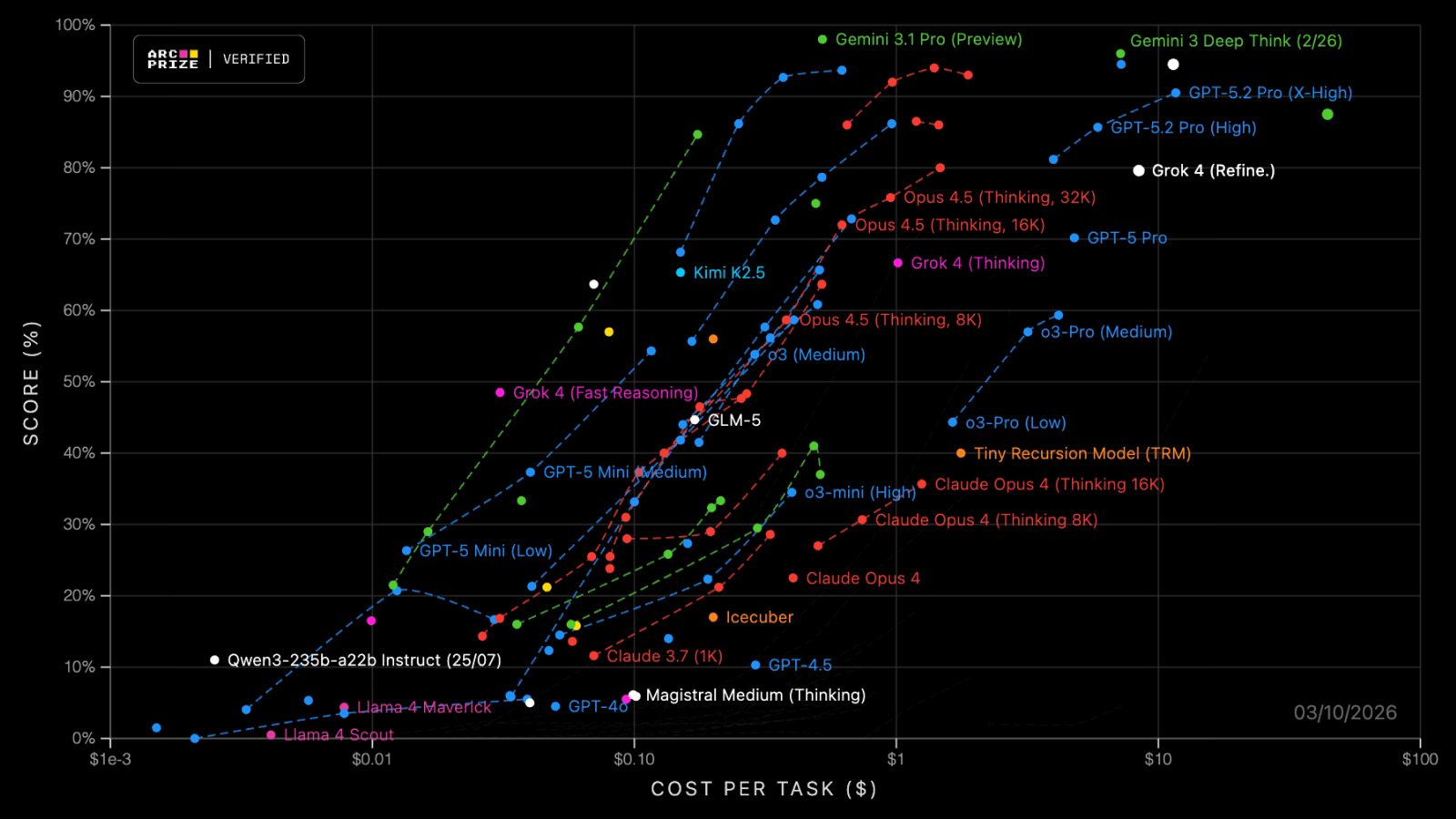 Leaderboard Scatter Plot on the ARC Prize Homepage
