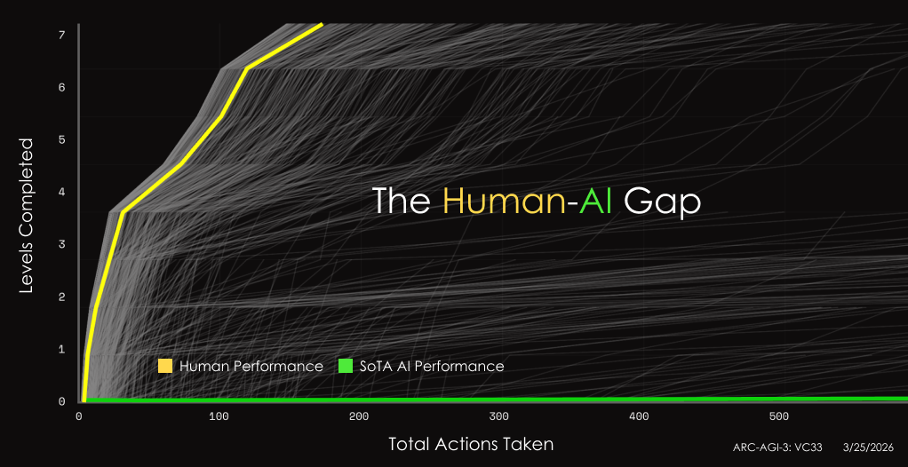Score Gap Between Humans and AI on Abstract Reasoning Tests