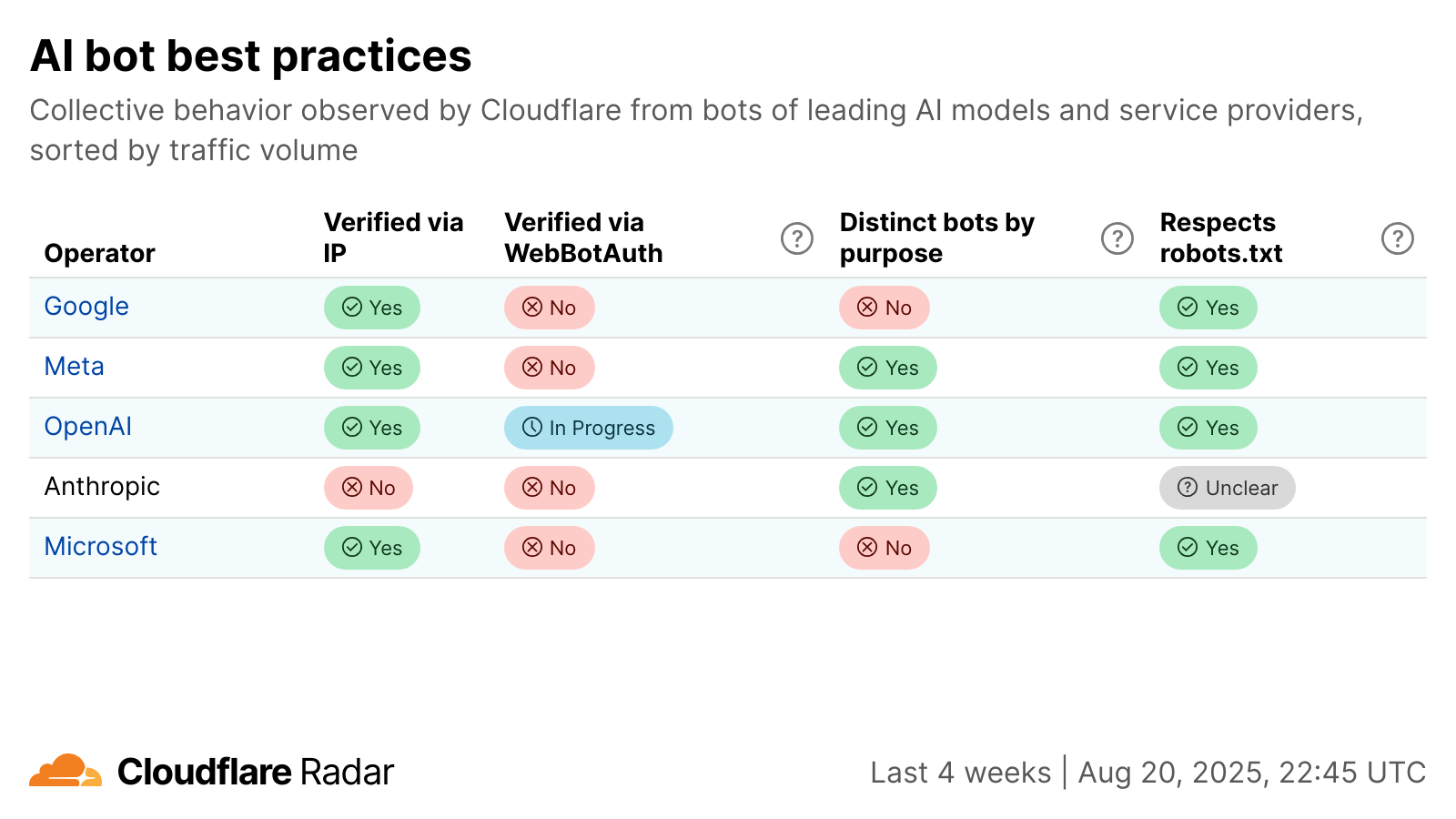 AI Crawler Crawl-to-Click Ratio: Anthropic scrapes 38,000 pages for 1 visitor