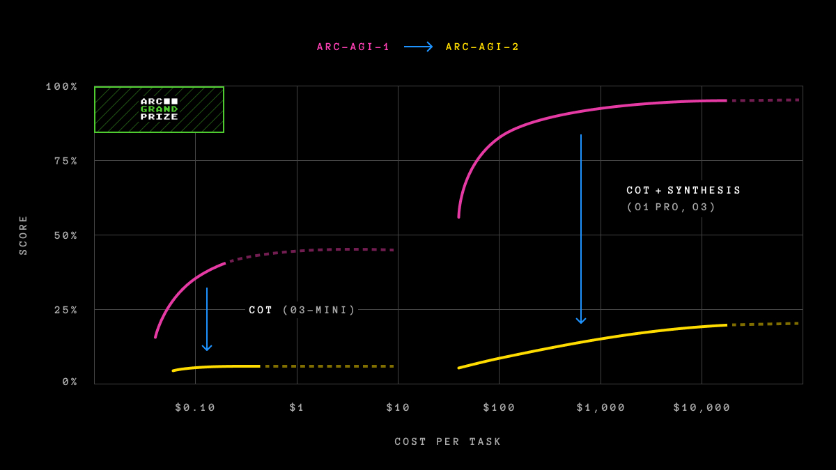 ARC Prize Official Efficiency Chart: Capabilities vs. Cost, Titled "Scale is Not Enough"