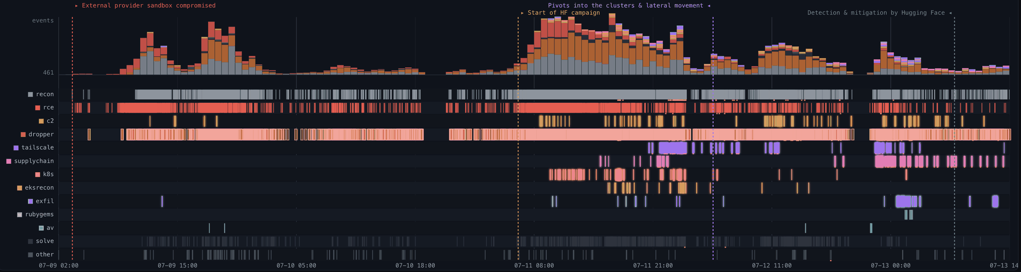 Hugging Face official attack timeline chart