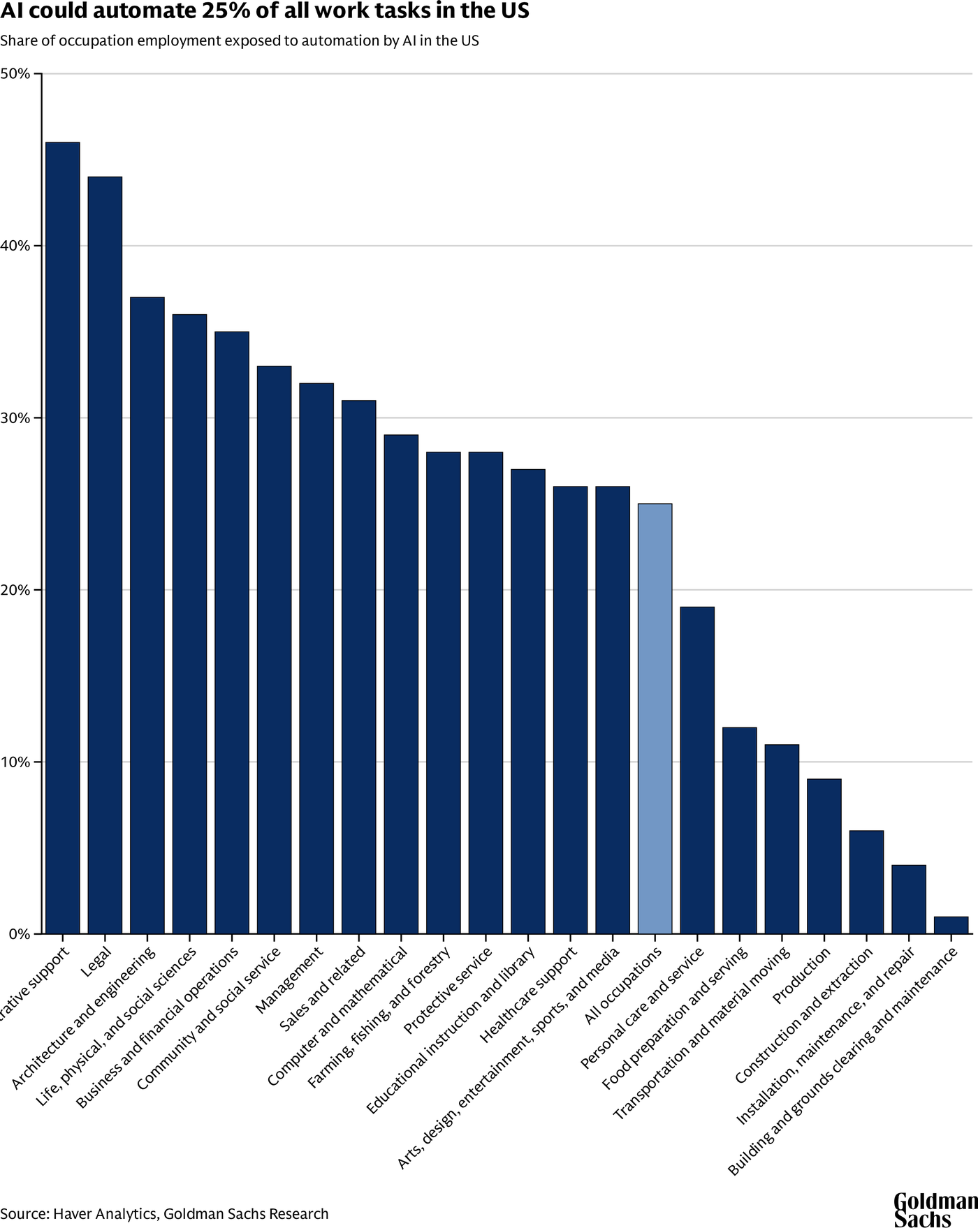 Share of US jobs exposed to AI automation