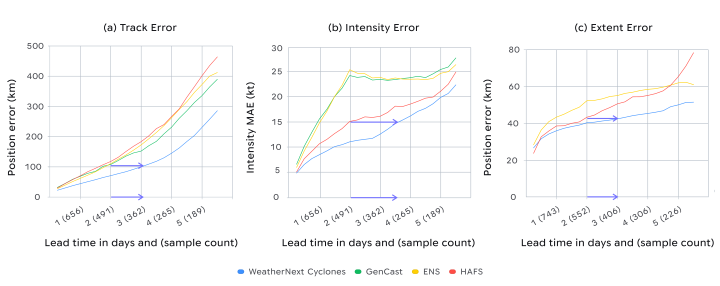 5-day forecast error comparison