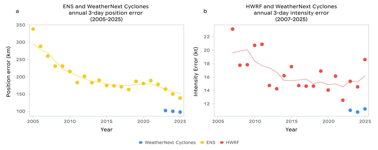 2023-2025 3-day forecast error breakdown