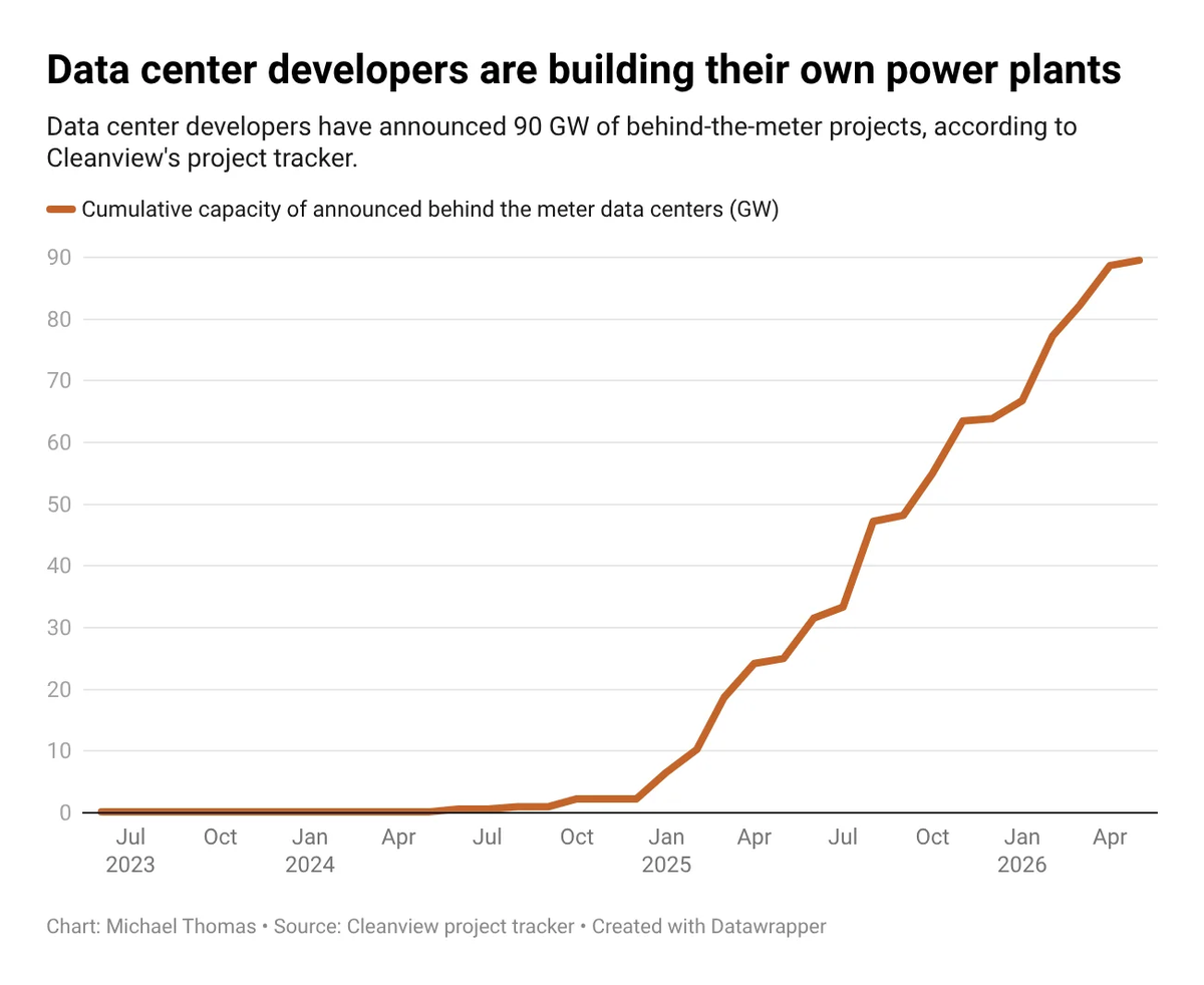 Growth curve of captive power capacity for US data centers