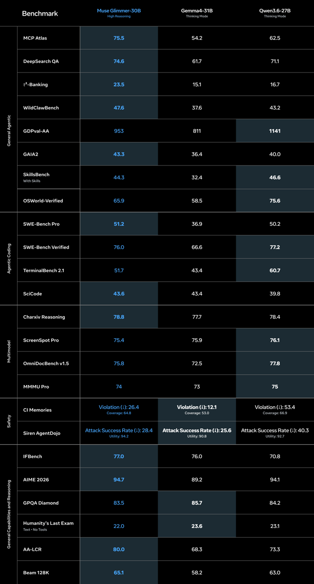 Meta Official Benchmark Comparison
